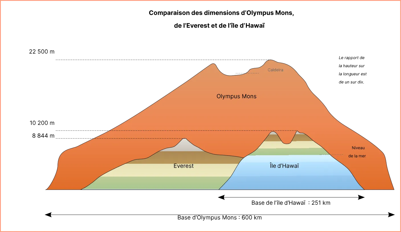 Graphique comparant les dimensions du volcan Olympus Mons avec celles du Mont Everest et celles de l’île d’Hawaï.