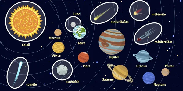 Illustration du Soleil, 9 planètes et autres objets spaciaux.