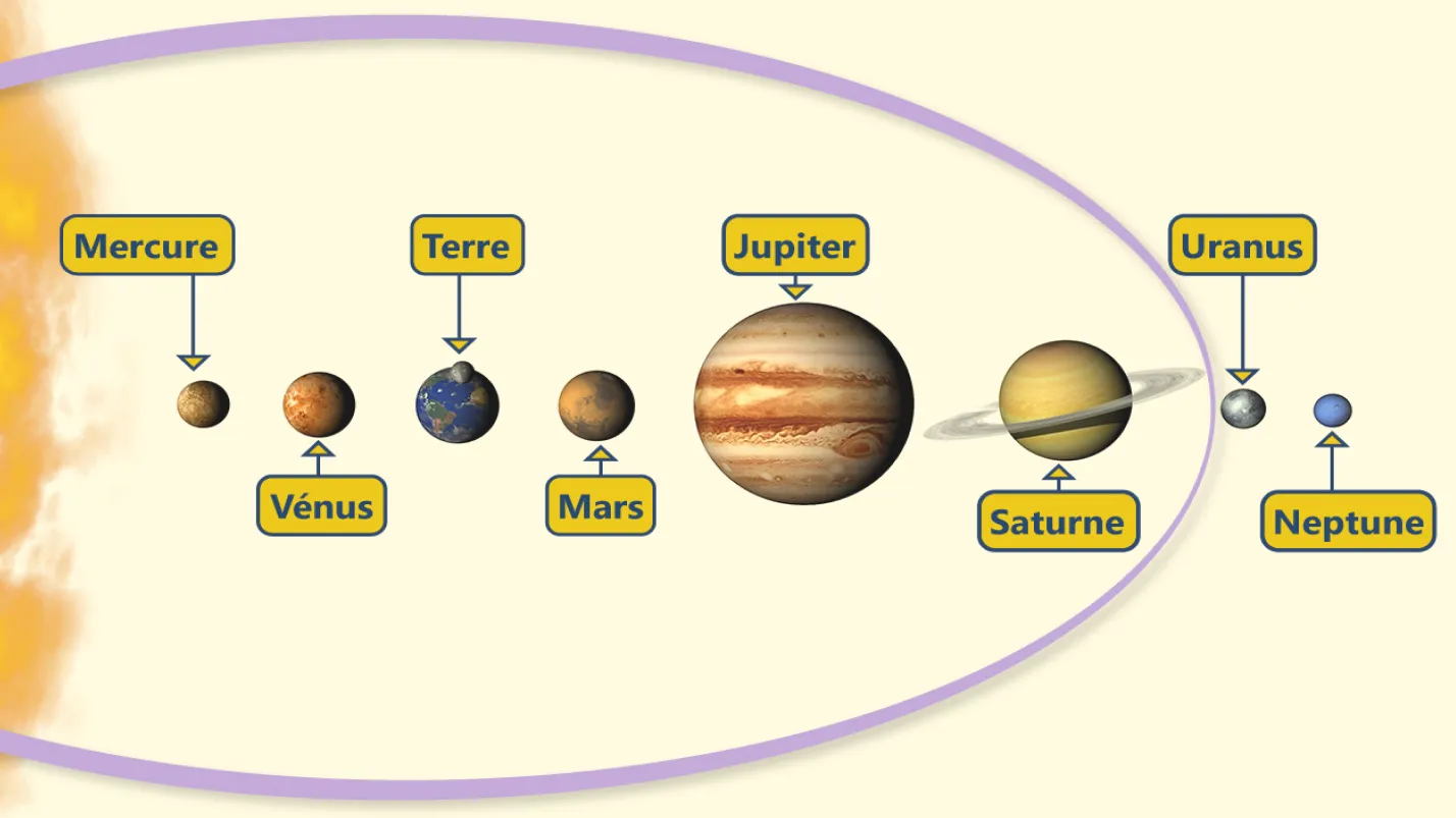 Illustration des huit planètes du système solaire aligné les unes à côté des autres dans cet ordre : Mercure, Venus, Terre, Mars, Jupiter, Saturne, Uranus, Neptune. On y voit bien les différences de grosseur entre les planètes.