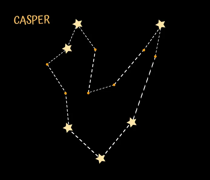 Illustration du même exemple de figure fermée, formé d’étoiles et de points jaunes reliés entre eux par des lignes pointillées blanches. Le mot Casper est écrit à la gauche de la figure.