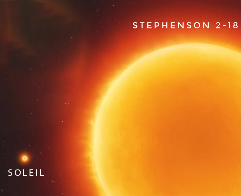 Photo comparant les dimensions du Soleil et de l’étoile Stephenson 2-18. L’étoile Stephenson 2-18 est beaucoup plus grande, le Soleil parait comme un petit pois à ses côtés.